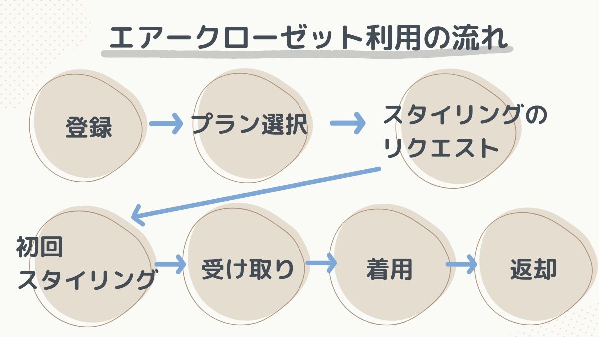 エアクロ利用の流れ
