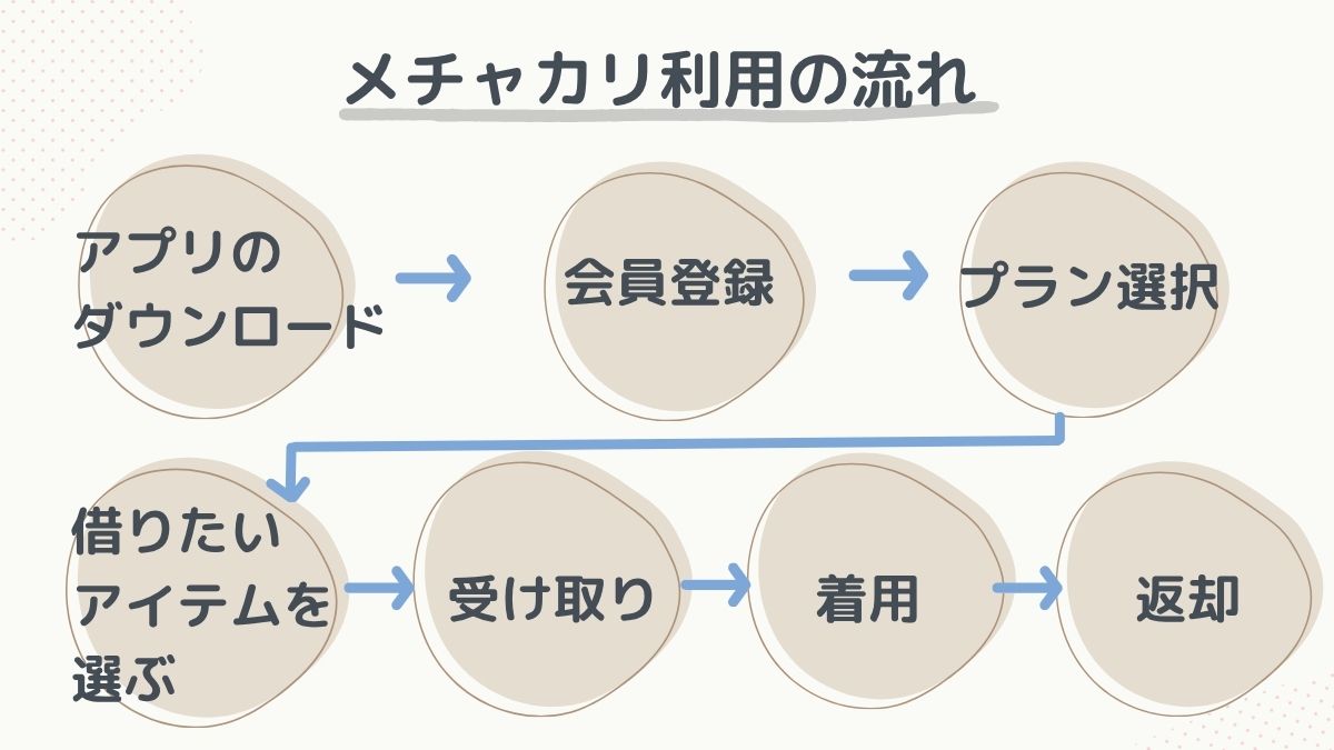 利用の流れ