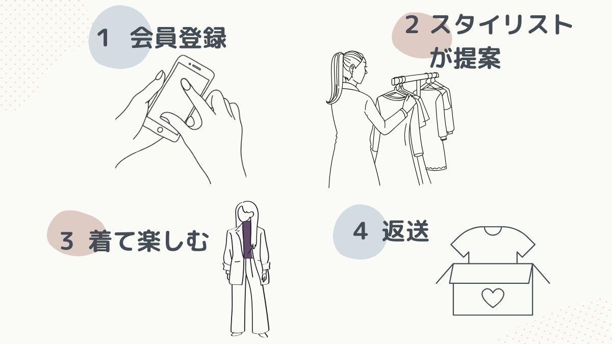 エアクロ初回の流れ