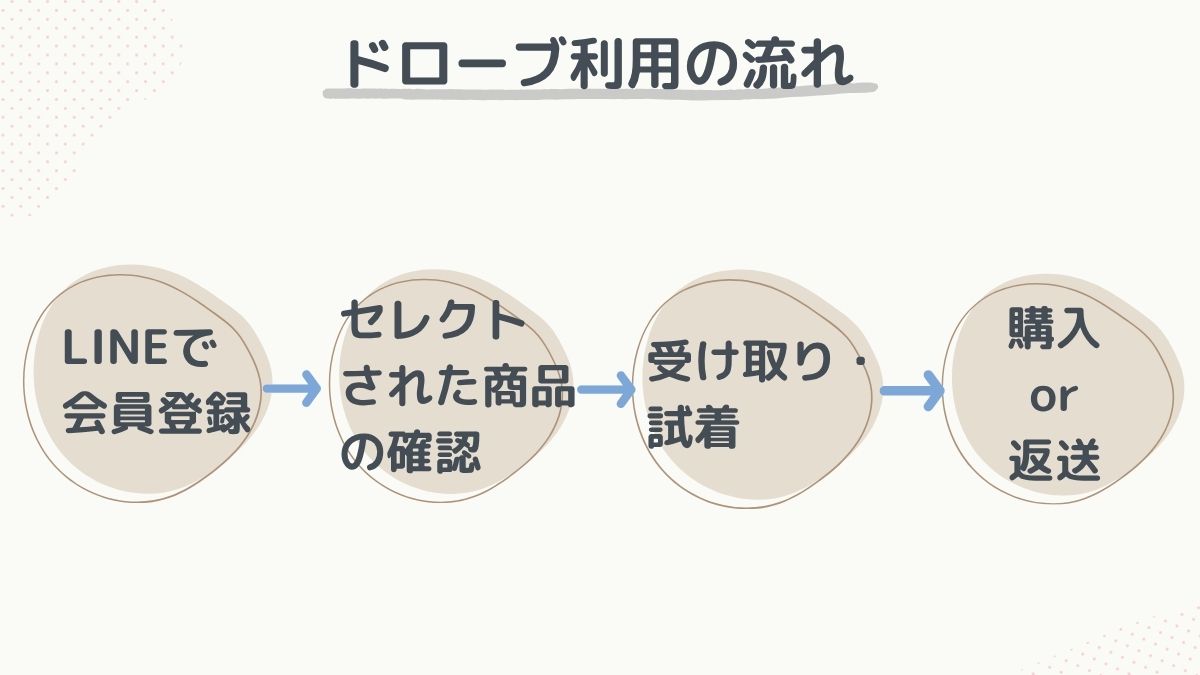 ドローブ利用の流れ