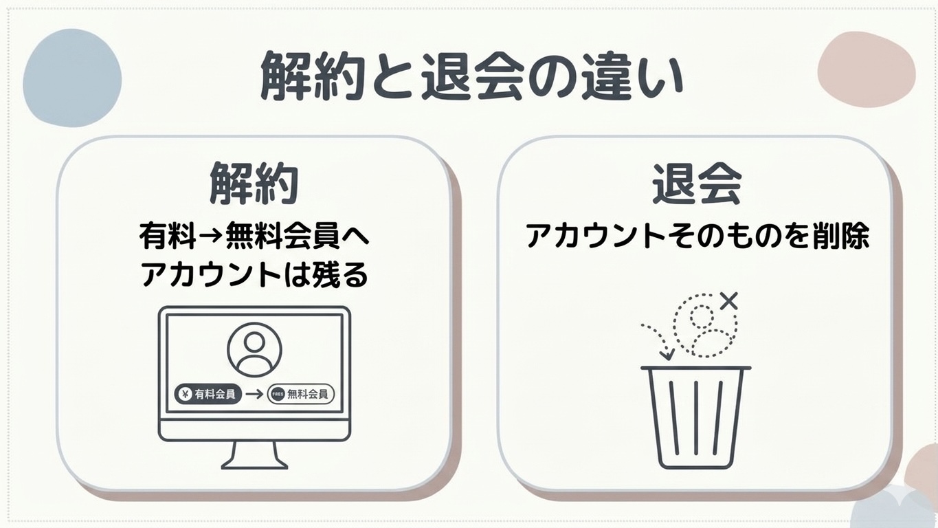 解約と退会の違い